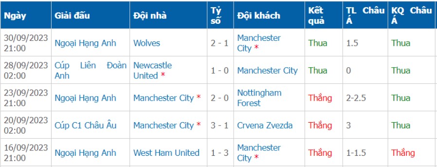 Phong độ thi đấu của Manchester City trong 5 trận gần đây đang có dấu hiệu giảm sút