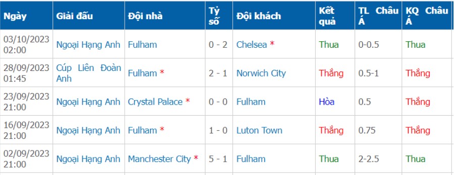 Fulham đã thể hiện phong độ thi đấu khá tiến bộ trong thời gian gần đây